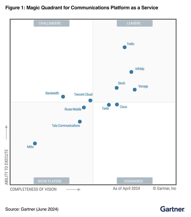 Gartner Magic Quadrant 2024 Gartner Magic Quadrant 2024