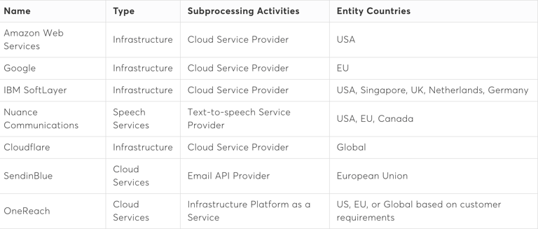 すべてのVonage APIサブプロセッサの名称を表にしています。それぞれ「タイプ」「サブプロセスアクティビティ」「エンティティ国」についての詳細があります。Amazon Web Services。インフラストラクチャ、クラウドサービスプロバイダー、米国。Google。インフラストラクチャ、クラウドサービスプロバイダー、EU。IBM SoftLayer。インフラストラクチャ、クラウドサービスプロバイダー、米国、シンガポール、英国、オランダ、ドイツ。Nuance Communications。音声サービス、Text-to-Speechサービスプロバイダー、米国、EU、カナダ。Cloudflare。インフラストラクチャ、クラウドサービスプロバイダー、グローバル。Sendinblue。クラウドサービス、EメールAPIプロバイダー、EU。OneReach。クラウドサービス、サービスとしてのインフラストラクチャプラットフォーム、米国、EU、またはグローバル（顧客の要件に基づく）。